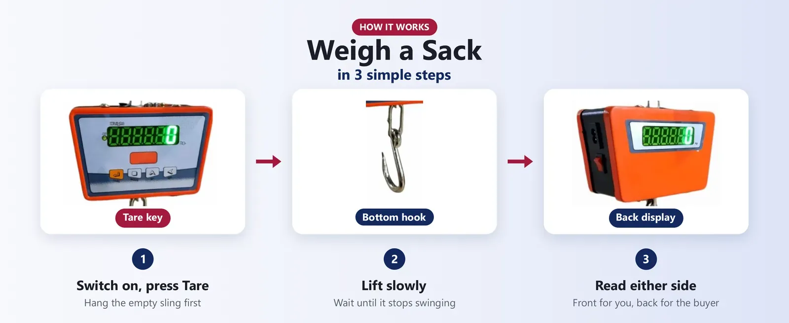 How to use a 200 kg hanging scale: tare the sling, lift the sack slowly and read either display