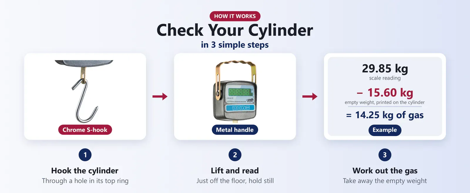 How to check LPG cylinder gas: hook the cylinder, lift and read, take away the empty weight