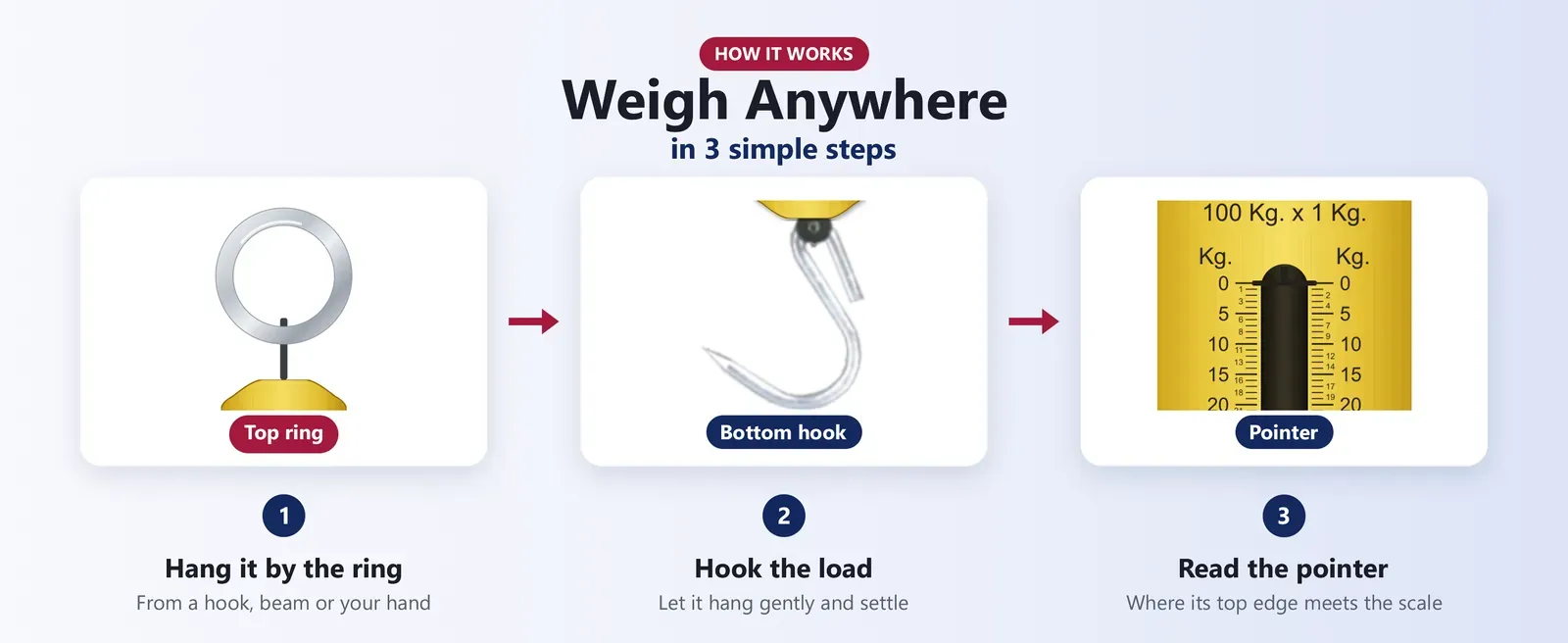 How to use a heavy duty spring balance: hang it by the ring, hook the load, read the pointer