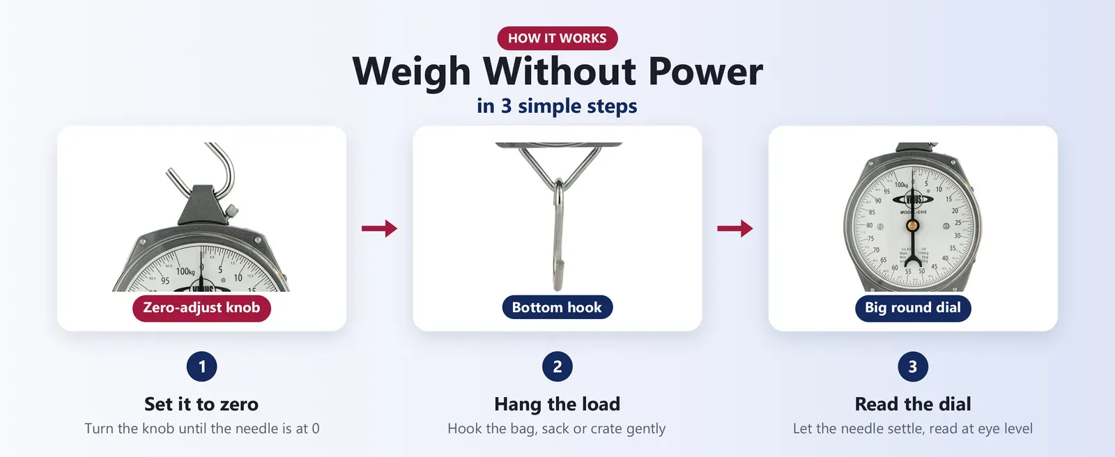 How to use a mechanical hanging scale: set it to zero, hang the load, read the analog dial